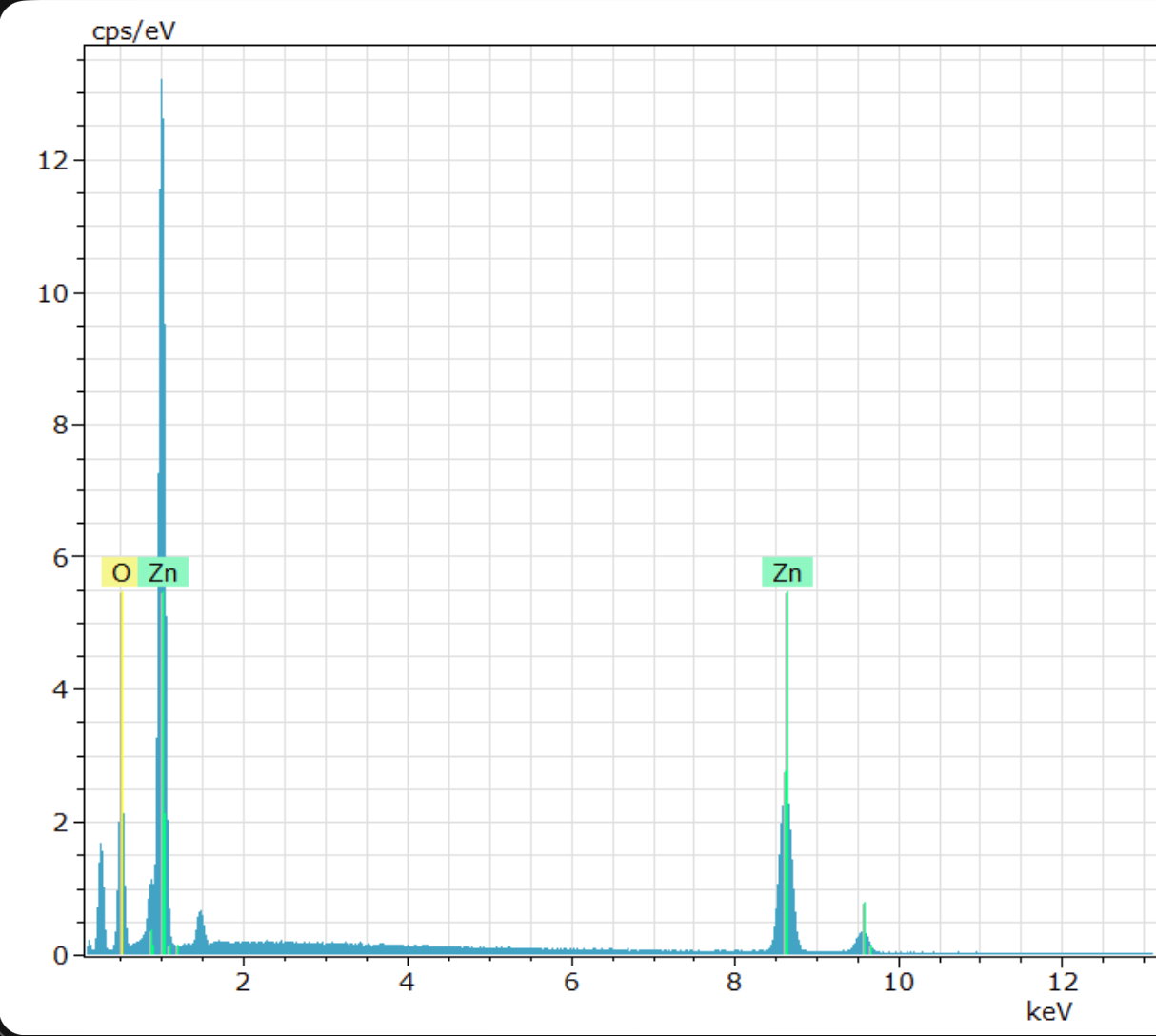 Óxido de Zinc Morfología Esférica Nanopartícula (ZnO NPs)