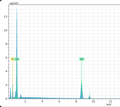 Óxido de Zinc Morfología Esférica Nanopartícula (ZnO NPs)